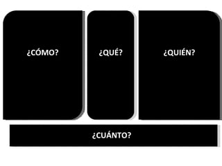 ¿CÓMO?    ¿QUÉ?     ¿QUIÉN?




         ¿CUÁNTO?
 