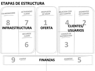 ETAPAS DE ESTRUCTURA



  8         7
INFRAESTRUCTURA
                   1
                  OFERTA
                             4CLIENTES/2
INFRAESTRUCTURA   OFERTA
                              USUARIOS



           6                 3
    9             FINANZAS         5
 