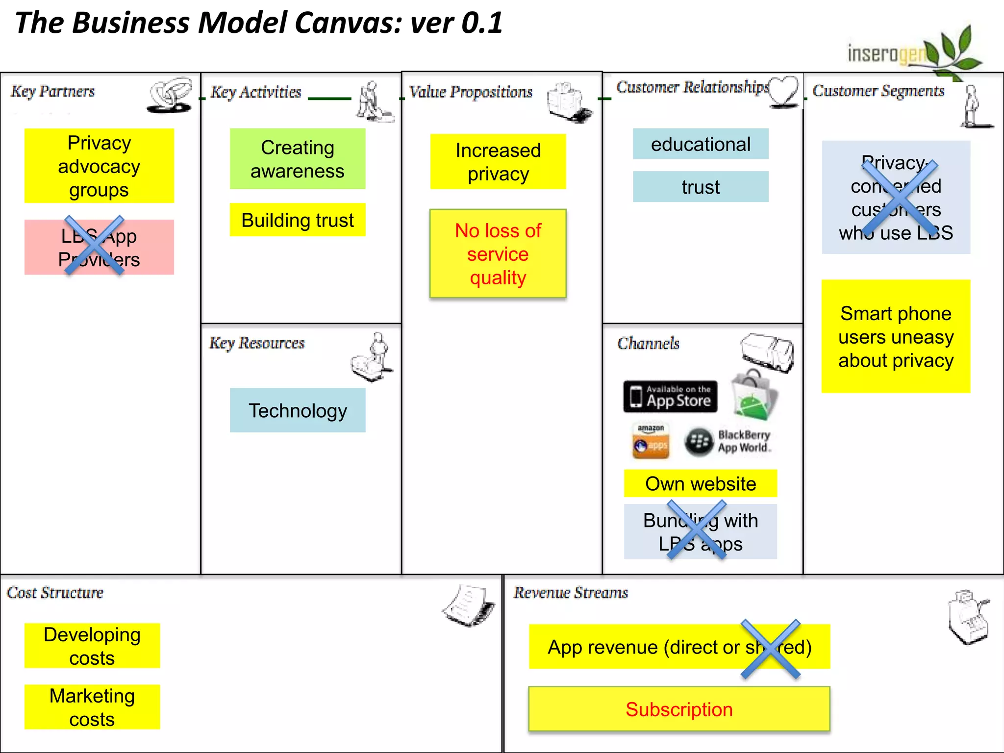 The Business Model Canvas: ver 0.1


    Privacy      Creating       Increased               educational
   advocacy     awareness                                                       Privacy-
                                  privacy
    groups                                                  trust              concerned
                                                                               customers
               Building trust
   LBS App                      No loss of                                    who use LBS
   Providers                     service
                                 quality
                                                                              Smart phone
                                                                              users uneasy
                                                                              about privacy

                Technology


                                                        Own website
                                                       Bundling with
                                                        LBS apps



  Developing
                                             App revenue (direct or shared)
    costs
  Marketing
                                                     Subscription
   costs
 