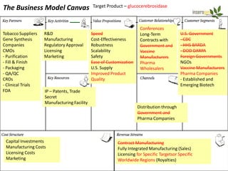 The Business Model Canvas                    Target Product – glucocerebrosidase



                                                                      Conferences
Tobacco Suppliers   R&D                      Speed                    Long-Term             U.S. Government
Gene Synthesis      Manufacturing            Cost-Effectiveness       Contracts with        - CDC
Companies           Regulatory Approval      Robustness               Government and        - HHS BARDA
CMOs                Licensing                Scalability              Vaccine               - DOD DARPA
- Purification      Marketing                Safety                   Manufacturers         Foreign Governments
- Fill & Finish                              Ease of Customization    Pharma                NGOs
- Packaging                                  U.S. Supply              Wholesalers           Vaccine Manufacturers
- QA/QC                                      Improved Product                               Pharma Companies
CROs                                         Quality                                        - Established and
- Clinical Trials                                                                           Emerging Biotech
FDA                 IP – Patents, Trade
                    Secret
                    Manufacturing Facility
                                                                     Distribution through
                                                                     Government and
                                                                     Pharma Companies



 Capital Investments                                      Contract Manufacturing
 Manufacturing Costs                                      Fully Integrated Manufacturing (Sales)
 Licensing Costs                                          Licensing for Specific Targetsor Specific
 Marketing                                                Worldwide Regions (Royalties)
 