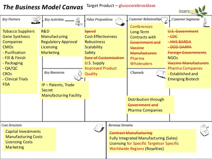 target business model canvas