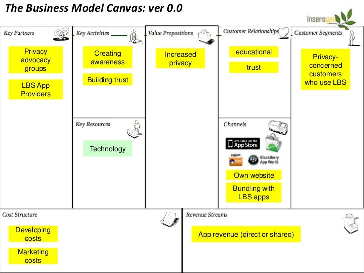 business model canvas examples