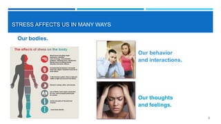 STRESS AFFECTS US IN MANY WAYS
Our thoughts
and feelings.
Our bodies.
Our behavior
and interactions.
Photo
by
®Thinkstock
Photo
by
®Thinkstock
4
 