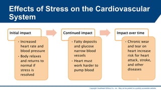 Copyright Goodheart-Willcox Co., Inc. May not be posted to a publicly accessible website.
Effects of Stress on the Cardiovascular
System
Initial impact
• Increased
heart rate and
blood pressure
• Body relaxes
and returns to
normal if
stress is
resolved
Continued impact
• Fatty deposits
and glucose
narrow blood
vessels
• Heart must
work harder to
pump blood
Impact over time
• Chronic wear
and tear on
heart increase
risk for heart
attack, stroke,
and other
diseases
9
 