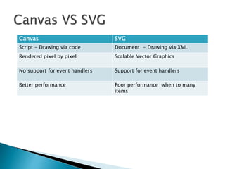 Canvas SVG
Script - Drawing via code Document - Drawing via XML
Rendered pixel by pixel Scalable Vector Graphics
No support for event handlers Support for event handlers
Better performance Poor performance when to many
items
 