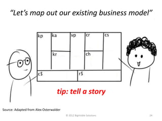 “Let’s map out our existing business model”


                                        ?                           ?
                         ?                                                      ?
                                                     ?

                                    ?                                   ?


                             ?          ?                       ?           ?   ?



                                  tip: tell a story

Source: Adapted from Alex Osterwalder
                                            © 2012 BigVisible Solutions             24
 