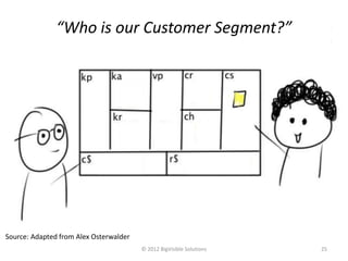 “Who is our Customer Segment?”


                                        ?                           ?
                         ?
                                                     ?

                                    ?                                   ?


                             ?          ?                       ?           ?   ?




Source: Adapted from Alex Osterwalder
                                            © 2012 BigVisible Solutions             25
 