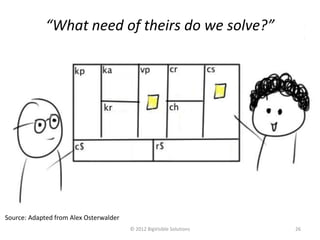 “What need of theirs do we solve?”


                                        ?                           ?
                         ?



                                    ?                                   ?


                             ?          ?                       ?           ?   ?




Source: Adapted from Alex Osterwalder
                                            © 2012 BigVisible Solutions             26
 