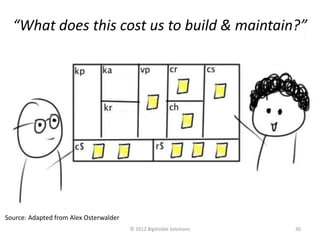 “What does this cost us to build & maintain?”


                                        ?
                         ?



                                    ?




Source: Adapted from Alex Osterwalder
                                            © 2012 BigVisible Solutions   30
 