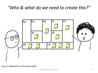 “Who & what do we need to create this?”


                                        ?
                         ?




Source: Adapted from Alex Osterwalder
                                            © 2012 BigVisible Solutions   31
 