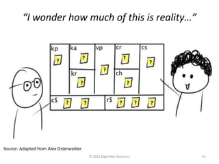 “I wonder how much of this is reality…”


                                        ?                           ?
                         ?                                                      ?
                                                     ?

                                    ?                                   ?


                             ?          ?                       ?           ?   ?




Source: Adapted from Alex Osterwalder
                                            © 2012 BigVisible Solutions             41
 