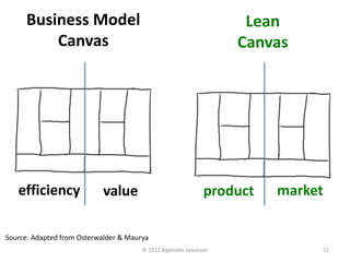 Business Model                                                  Lean
          Canvas                                                     Canvas




   efficiency              value                                product   market

Source: Adapted from Osterwalder & Maurya
                                       © 2012 BigVisible Solutions             52
 