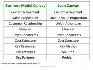 Business Model Canvas                                             Lean Canvas
          Customer Segment                                      Customer Segment
           Value Proposition                             Unique Value Proposition
       Customer Relationship                                         Unfair Advantage
                   Channel                                               Channel
            Revenue Streams                                          Revenue Streams
              Cost Structure                                          Cost Structure
              Key Resources                                            Key Metrics
               Key Activities                                            Solution
               Key Partners                                              Problem
Source: Adapted from Osterwalder & Maurya
                                       © 2012 BigVisible Solutions                      53
 