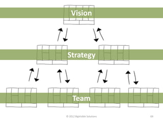 Vision




 Strategy




     Team

© 2012 BigVisible Solutions   69
 