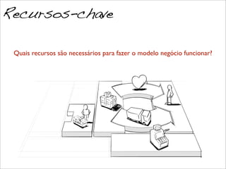1. Quais são
os recursos
críticos? a. pessoas? b. ativos? c. tecnologia?
Recursos-chave
Quais recursos são necessários para fazer o modelo negócio funcionar?
 