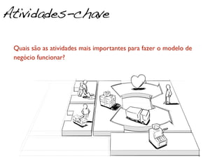 Atividades-chave
             1. Quais são
            as atividades
 Quais    sãoprincipais?
               as atividades       mais importantes para fazer o modelo de
 negócio aual o processo de
         funcionar?                auais são os processos
            execução e             gerenciais, que visam
            transformação dos      garantir a execução dos
            produtos e serviços?   planos?
 