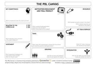 MOTIVATION/INDUCEMENT
AND FINAL PRODUCT
THE PBL CANVAS
Which competences does the project promote?
KEY COMPETENCES
Which elements of the curriculum
is the project related to?
RELATION TO THE
CURRICULUM
Which assessment strategies and
tools will the project include?
When will they be used?
ASSESSMENT
Which question/challenge/problem
moves us to act and learn?
Which final product will be created?
Which tasks will be performed to achieve the final product
and solve the question/challenge/problem?
TASKS
Which people must get involved in the project?
Which material resources are
required for the project?
RESOURCES
Which ICT tools or services
are required for the project?
ICT TOOLS/SERVICES
The PBL Canvas is a brainstorming template published by under a Creative Commons license
(Original design: Miguel Ariza @maarizaperez y Antonio Herreros @aherrerosvega) Available at http://conecta13.com/canvas/
How can we make our project known
inside and outside our school?
How will you group the students?
How will you organize the space?
DISSEMINATION
GROUPING
 