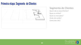 31
Primeira etapa: Segmento de Clientes
Segmento	
  de	
  Clientes	
  
Quem	
  são	
  os	
  seus	
  Clientes?	
  
Quais	
  os	
  nichos?	
  
Quais	
  os	
  mercados?	
  
Onde	
  eles	
  estão?	
  
Como	
  eles	
  são?	
  
	
  
31
 