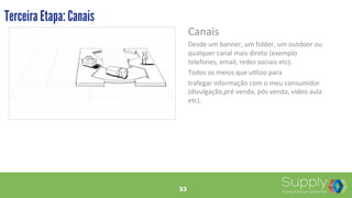 33
Canais	
  
Desde	
  um	
  banner,	
  um	
  folder,	
  um	
  outdoor	
  ou	
  
qualquer	
  canal	
  mais	
  direto	
  (exemplo	
  
telefones,	
  email,	
  redes	
  sociais	
  etc).	
  
Todos	
  os	
  meios	
  que	
  u9lizo	
  para	
  	
  
trafegar	
  informação	
  com	
  o	
  meu	
  consumidor	
  
(divulgação,pré	
  venda,	
  pós	
  venda,	
  video	
  aula	
  
etc).	
  
	
  
Terceira Etapa: Canais
33
 