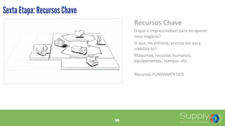 36
Recursos	
  Chave	
  
O	
  que	
  é	
  imprescindível	
  para	
  eu	
  operar	
  
meu	
  negócio?	
  
O	
  que,	
  no	
  mínimo,	
  preciso	
  ter	
  para	
  
viabilizá-­‐lo?	
  
Máquinas,	
  recursos	
  humanos,	
  
equipamentos,	
  licenças	
  	
  etc.	
  
	
  
Recursos	
  FUNDAMENTAIS	
  
Sexta Etapa: Recursos Chave
36
 