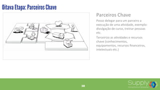 38
Parceiros	
  Chave	
  
Posso	
  delegar	
  para	
  um	
  parceiro	
  a	
  
execução	
  de	
  uma	
  a9vidade,	
  exemplo:	
  
divulgação	
  de	
  curso,	
  treinar	
  pessoas	
  
etc.	
  
Terceirizo	
  as	
  a9vidades	
  e	
  recursos	
  
chave	
  (conhecimentos,	
  
equipamentos,	
  recursos	
  ﬁnanceiros,	
  
intelectuais	
  etc.)	
  
Oitava Etapa: Parceiros Chave
38
 