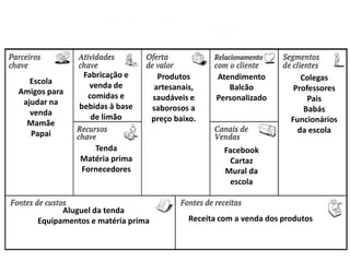 Produtos
artesanais,
saudáveis e
saborosos a
preço baixo.
Colegas
Professores
Pais
Babás
Funcionários
da escola
Atendimento
Balcão
Personalizado
Facebook
Cartaz
Mural da
escola
Receita com a venda dos produtos
Tenda
Matéria prima
Fornecedores
Fabricação e
venda de
comidas e
bebidas à base
de limão
Escola
Amigos para
ajudar na
venda
Mamãe
Papai
Aluguel da tenda
Equipamentos e matéria prima
John Lemom
 