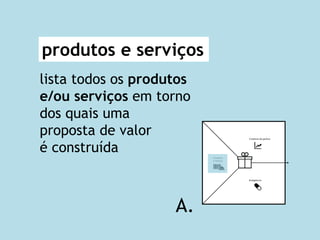 A.
produtos e serviços
lista todos os produtos
e/ou serviços em torno
dos quais uma
proposta de valor
é construída
 
