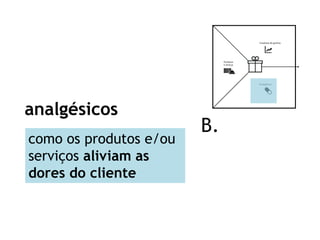 B.
analgésicos
como os produtos e/ou
serviços aliviam as
dores do cliente
 
