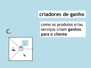 C.
criadores de ganho
como os produtos e/ou
serviços criam ganhos
para o cliente
 