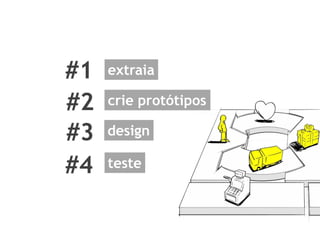 #1
#2
#3
#4
extraia
crie protótipos
design
teste
 