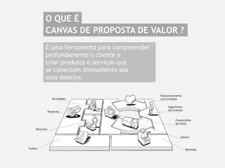 O QUE É
CANVAS DE PROPOSTA DE VALOR ?
É uma ferramenta para compreender
profundamente o cliente e
criar produtos e serviços que
se conectam diretamente aos
seus desejos.
 