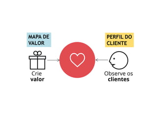 MAPA DE
VALOR
PERFIL DO
CLIENTE
 