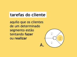 tarefas do cliente
aquilo que os clientes
de um determinado
segmento estão
tentando fazer
ou realizar
A.
 