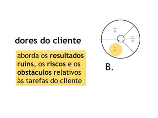 dores do cliente
aborda os resultados
ruins, os riscos e os
obstáculos relativos
às tarefas do cliente
B.
 
