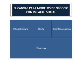 EL CANVAS PARA MODELOS DE NEGOCIO
CON IMPACTO SOCIAL
Infraestructura Oferta Clientes/usuarios
Finanzas
 