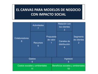 EL CANVAS PARA MODELOS DE NEGOCIO
CON IMPACTO SOCIAL
Colaboradores
8
Actividades
7
Propuesta
de valor
1
Relación con
los clientes
3
Segmento
de clientes
2Recursos
6
Canales de
distribución
4
Gastos
9
Ingresos
5
Costos sociales y ambientales
11
Beneficios sociales y ambientales
10
 