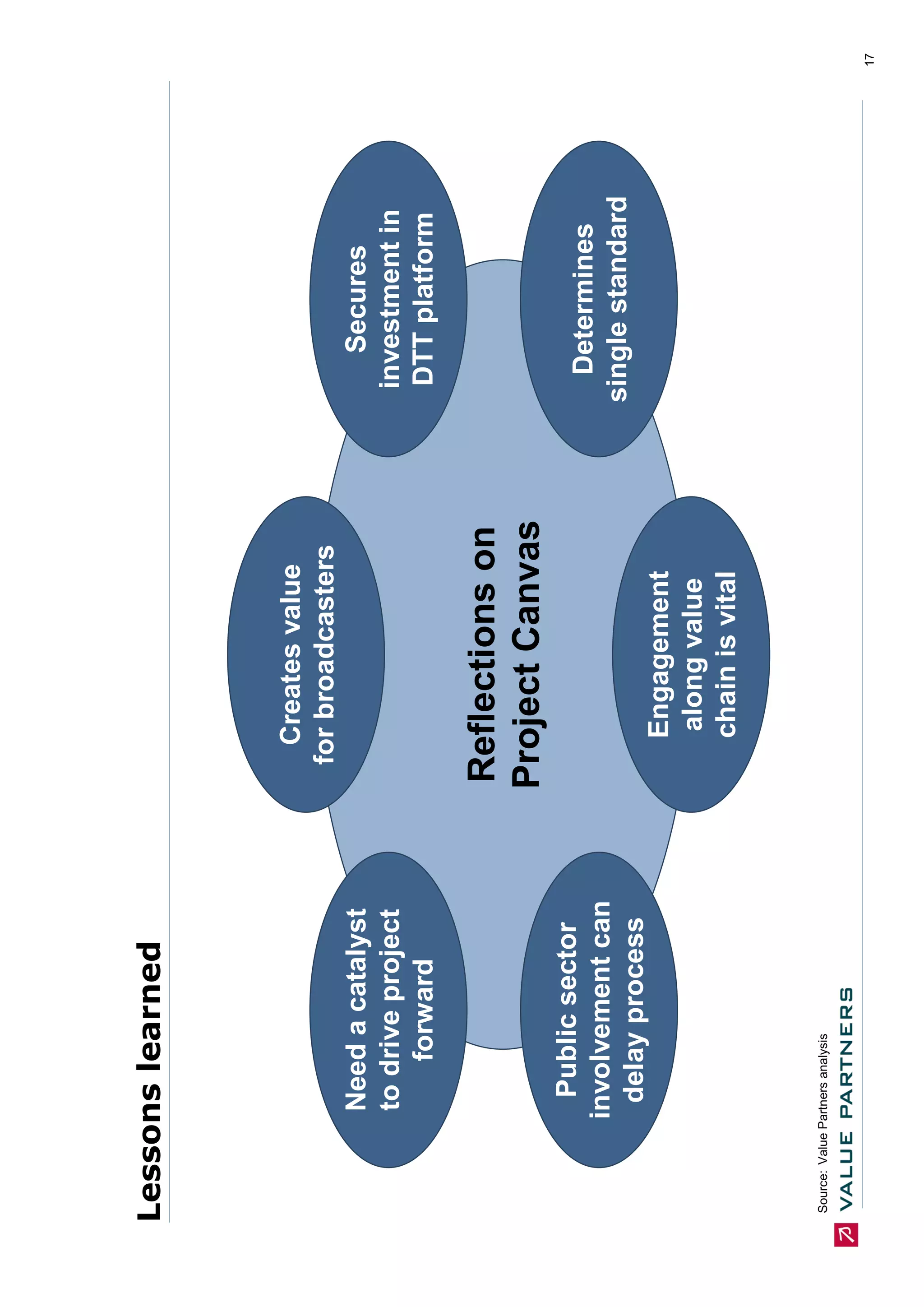 Lessons learned



                                       Creates value
                                     for broadcasters
                 Need a catalyst                           Secures
                 to drive project                       investment in
                     forward                            DTT platform

                                    Reflections on
                                    Project Canvas
                  Public sector
                                                          Determines
                involvement can
                                                        single standard
                 delay process
                                      Engagement
                                      along value
                                      chain is vital


Source: Value Partners analysis


                                                                          17
 