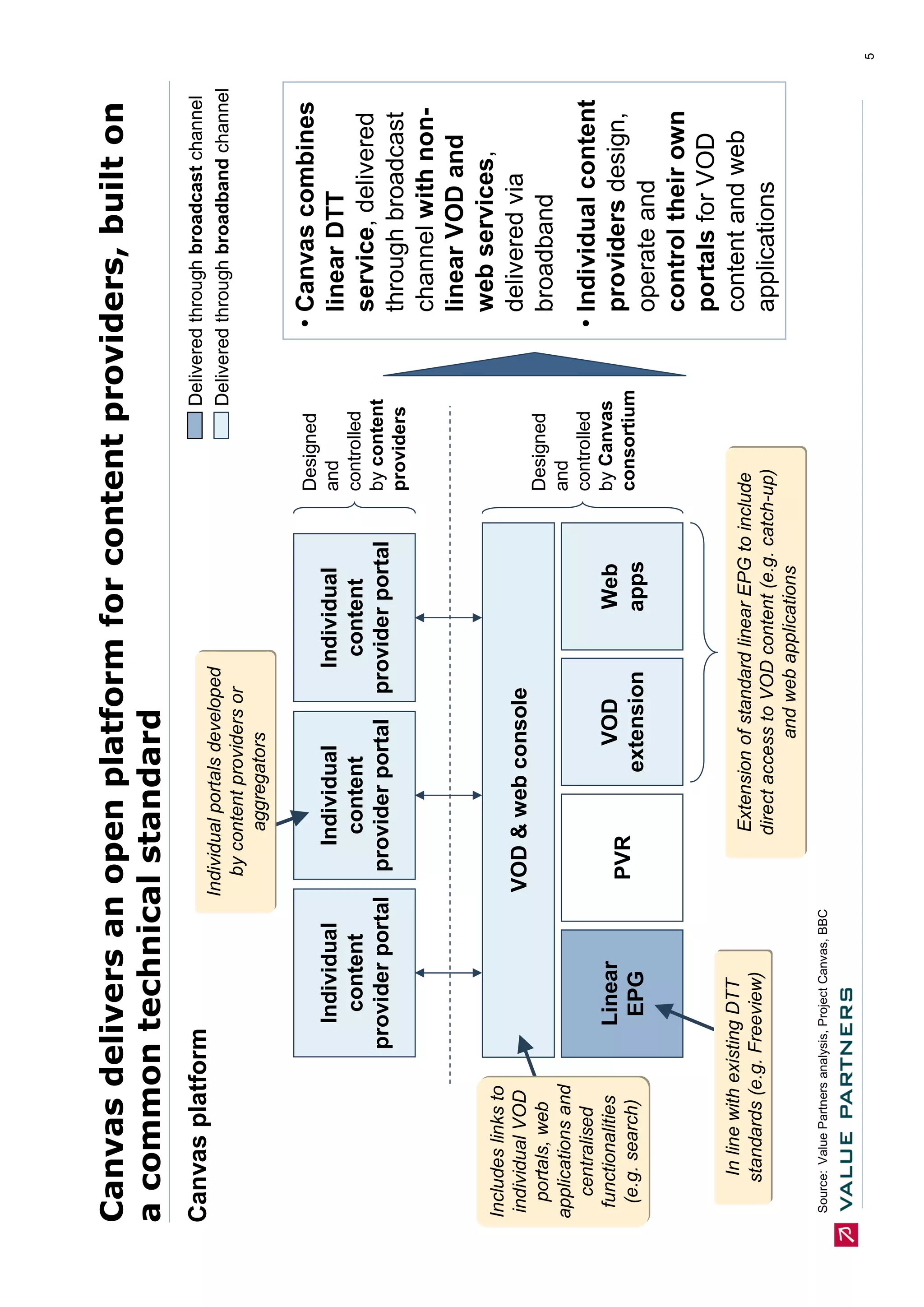 Canvas delivers an open platform for content providers, built on
a common technical standard
Canvas platform                                                                                                 Delivered through broadcast channel
                                                       Individual portals developed                             Delivered through broadband channel
                                                         by content providers or
                                                               aggregators

                                                                                                       Designed         • Canvas combines
                              Individual                    Individual           Individual            and                linear DTT
                               content                       content              content              controlled
                                                                                                       by content
                                                                                                                          service, delivered
                            provider portal               provider portal      provider portal
                                                                                                       providers          through broadcast
                                                                                                                          channel with non-
                                                                                                                          linear VOD and
Includes links to
                                                                                                                          web services,
 individual VOD                                        VOD & web console                                                  delivered via
   portals, web                                                                                        Designed           broadband
applications and                                                                                       and
    centralised                                                                                        controlled       • Individual content
  functionalities              Linear                                   VOD             Web            by Canvas
                                                         PVR                                           consortium
                                                                                                                          providers design,
   (e.g. search)                EPG                                   extension         apps
                                                                                                                          operate and
                                                                                                                          control their own
                                                                                                                          portals for VOD
      In line with existing DTT                                                                                           content and web
                                                              Extension of standard linear EPG to include
     standards (e.g. Freeview)
                                                              direct access to VOD content (e.g. catch-up)                applications
                                                                          and web applications
Source: Value Partners analysis, Project Canvas, BBC


                                                                                                                                                      5
 