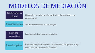 Tradicional o
lineal
Transformativo
Circular -
narrativo
Interdisciplinar
LLamado modelo de Harvard, vinculado al entorno
empresarial.
Intervienen profesionaels de diversas disciplinas, muy
utilitzado en mediación familiar.
Proviene de las ciencias sociales.
Tiene las bases en la psicología.
MODELOS DE MEDIACIÓN
 