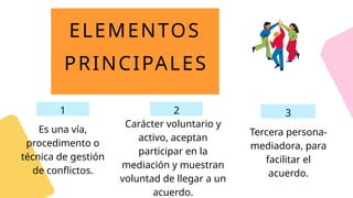 Carácter voluntario y
activo, aceptan
participar en la
mediación y muestran
voluntad de llegar a un
acuerdo.
ELEMENTOS
PRINCIPALES
2 3
1
Es una vía,
procedimento o
técnica de gestión
de conflictos.
Tercera persona-
mediadora, para
facilitar el
acuerdo.
 