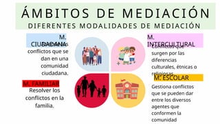 Á M B I TO S D E M E D I AC I Ó N
D I F E R E N T E S M O DA L I DA D E S D E M E D I AC I Ó N
M.
CIUDADANA
M. FAMILIAR
M.
INTERCULTURAL
M. ESCOLAR
Atiende los
conflictos que se
dan en una
comunidad
ciudadana.
Resolver los
conflictos en la
familia.
Conflictos que
surgen por las
diferencias
culturales, étnicas o
religiosas.
Gestiona conflictos
que se pueden dar
entre los diversos
agentes que
conformen la
comunidad
 