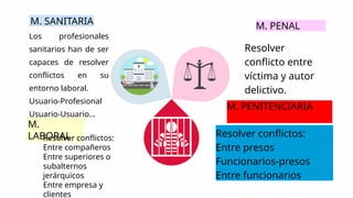 M. SANITARIA
M. PENITENCIARIA
M. PENAL
Los profesionales
sanitarios han de ser
capaces de resolver
conflictos en su
entorno laboral.
Usuario-Profesional
Usuario-Usuario…
Resolver conflictos:
Entre presos
Funcionarios-presos
Entre funcionarios
Resolver
conflicto entre
víctima y autor
delictivo.
M.
LABORAL
Resolver conflictos:
Entre compañeros
Entre superiores o
subalternos
jerárquicos
Entre empresa y
clientes
 