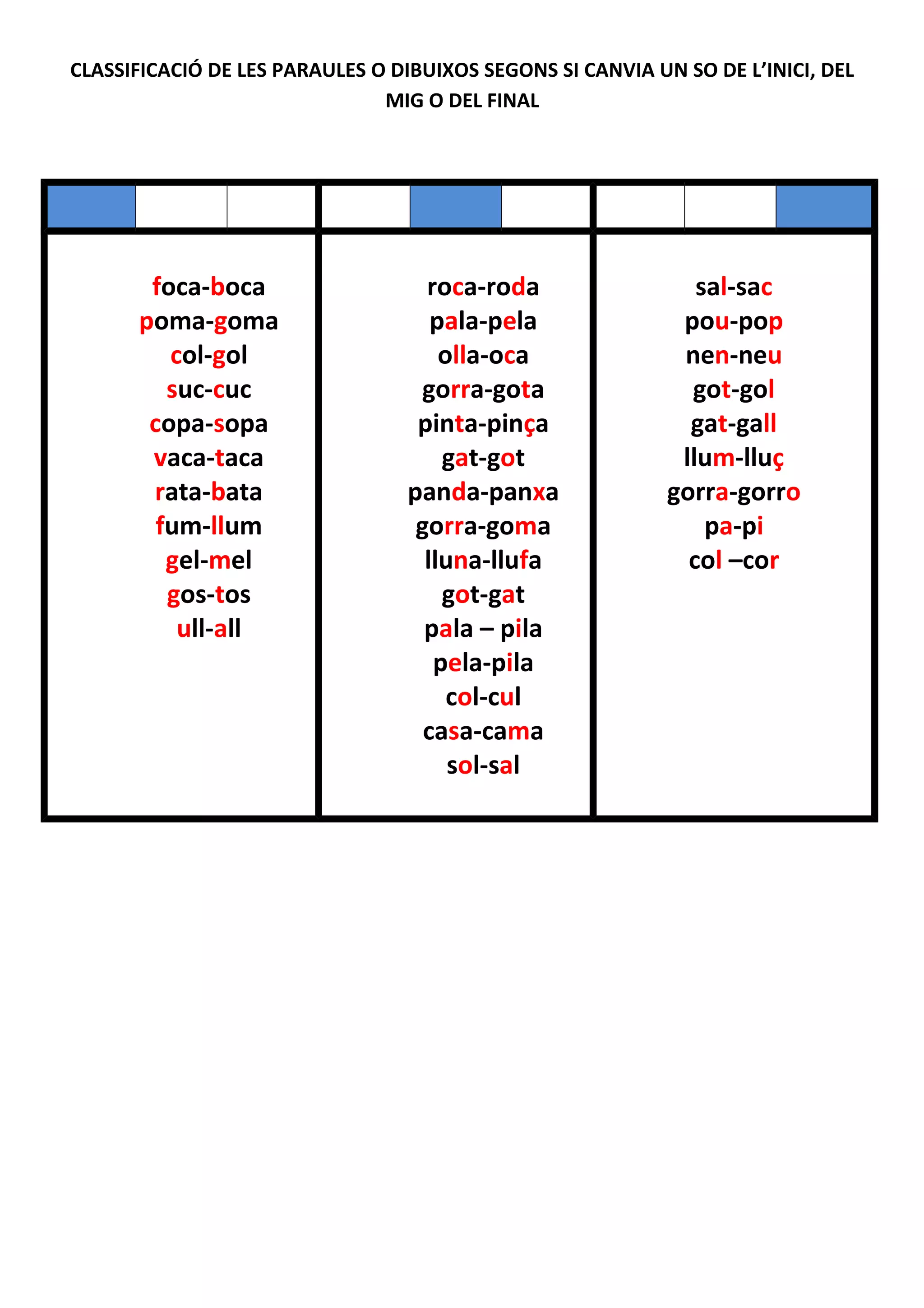 CLASSIFICACIÓ DE LES PARAULES O DIBUIXOS SEGONS SI CANVIA UN SO DE L’INICI, DEL
MIG O DEL FINAL
foca-boca
poma-goma
col-gol
suc-cuc
copa-sopa
vaca-taca
rata-bata
fum-llum
gel-mel
gos-tos
ull-all
roca-roda
pala-pela
olla-oca
gorra-gota
pinta-pinça
gat-got
panda-panxa
gorra-goma
lluna-llufa
got-gat
pala – pila
pela-pila
col-cul
casa-cama
sol-sal
sal-sac
pou-pop
nen-neu
got-gol
gat-gall
llum-lluç
gorra-gorro
pa-pi
col –cor
 