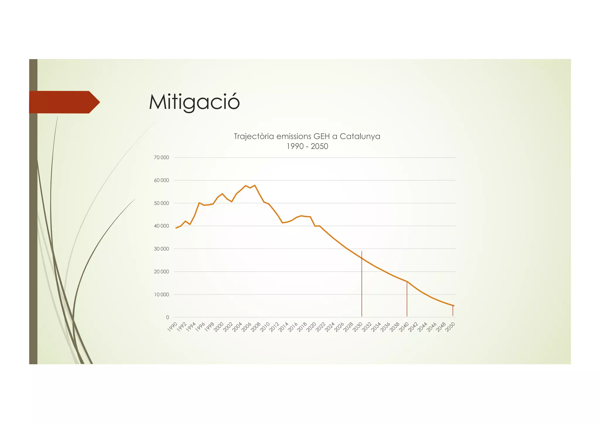 Mitigació
0
10 000
20 000
30 000
40 000
50 000
60 000
70 000
1
9
9
0
1
9
9
2
1
9
9
4
1
9
9
6
1
9
9
8
2
0
0
0
2
0
0
2
2
0
0
4
2
0
0
6
2
0
0
8
2
0
1
0
2
0
1
2
2
0
1
4
2
0
1
6
2
0
1
8
2
0
2
0
2
0
2
2
2
0
2
4
2
0
2
6
2
0
2
8
2
0
3
0
2
0
3
2
2
0
3
4
2
0
3
6
2
0
3
8
2
0
4
0
2
0
4
2
2
0
4
4
2
0
4
6
2
0
4
8
2
0
5
0
Trajectòria emissions GEH a Catalunya
1990 - 2050