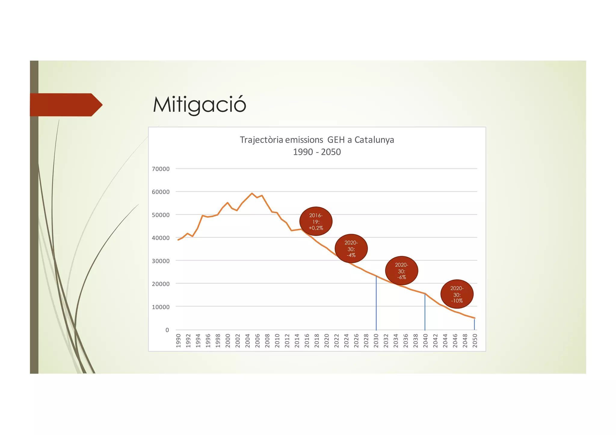 Mitigació
0
10000
20000
30000
40000
50000
60000
70000
1990
1992
1994
1996
1998
2000
2002
2004
2006
2008
2010
2012
2014
2016
2018
2020
2022
2024
2026
2028
2030
2032
2034
2036
2038
2040
2042
2044
2046
2048
2050
Trajectòria emissions GEH a Catalunya
1990 - 2050
2016-
19:
+0,2%
2020-
30:
-4%
2020-
30:
-6%
2020-
30:
-10%