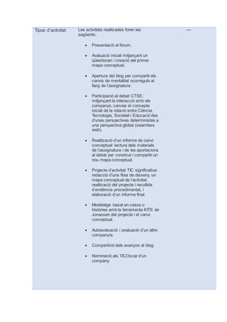 Tipus d’activitat Les activitats realitzades foren les
següents:
 Presentació al fòrum.
 Avaluació inicial mitjançant un
qüestionari i creació del primer
mapa conceptual.
 Apertura del blog per compartir els
canvis de mentalitat ocorreguts al
llarg de l’assignatura.
 Participació al debat CTSE:
mitjançant la interacció amb els
companys, canviar el concepte
inicial de la relació entre Ciència,
Tecnologia, Societat i Educació des
d’unes perspectives deterministes a
una perspectiva global (seamless
web).
 Realització d’un informe de canvi
conceptual: lectura dels materials
de l’assignatura i de les aportacions
al debat per construir i compartir un
nou mapa conceptual.
 Projecte d’activitat TIC significativa:
redacció d’una fitxa de disseny, un
mapa conceptual de l’activitat,
realització del projecte i recollida
d’evidència procedimental, i
elaboració d’un informe final.
 Modelatge basat en casos o
històries amb la ferramenta KITE de
Jonassen del projecte i el canvi
conceptual.
 Autoavaluació i avaluació d’un altre
company/a.
 Compartició dels avanços al blog.
 Nominació als TICOscar d’un
company.
---
 