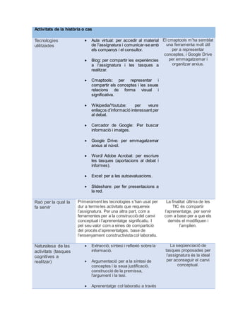 Activitats de la història o cas
Tecnologies
utilitzades
 Aula virtual: per accedir al material
de l’assignatura i comunicar-se amb
els companys i el consultor.
 Blog: per compartir les experiències
a l’assignatura i les tasques a
realitzar.
 Cmaptools: per representar i
compartir els conceptes i les seues
relacions de forma visual i
significativa.
 Wikipedia/Youtube: per veure
enllaços d’informació interessant per
al debat.
 Cercador de Google: Per buscar
informació i imatges.
 Google Drive: per emmagatzemar
arxius al núvol.
 Word/ Adobe Acrobat: per escriure
les tasques (aportacions al debat i
informes).
 Excel: per a les autoavaluacions.
 Slideshare: per fer presentacions a
la red.
El cmaptools m’ha semblat
una ferramenta molt útil
per a representar
conceptes, i Google Drive
per emmagatzemar i
organitzar arxius.
Raó per la qual la
fa servir
Primerament les tecnologies s’han usat per
dur a terme les activitats que requereix
l’assignatura. Per una altra part, com a
ferramentes per a la construcció del canvi
conceptual i l’aprenentatge significatiu. I
pel seu valor com a eines de compartició
del procés d’aprenentatges, base de
l’ensenyament constructivista col·laboratiu.
La finalitat última de les
TIC és compartir
l’aprenentatge, per servir
com a base per a que els
demés el modifiquen i
l’amplien.
Naturalesa de las
activitats (tasques
cognitives a
realitzar)
 Extracció, síntesi i reflexió sobre la
informació.
 Argumentació per a la síntesi de
conceptes i la seua justificació,
construcció de la premissa,
l’argument i la tesi.
 Aprenentatge col·laboratiu a través
La seqüenciació de
tasques proposades per
l’assignatura és la ideal
per aconseguir el canvi
conceptual.
 