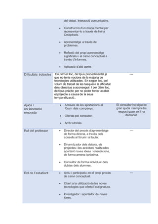del debat. Interacció comunicativa.
 Construcció d’un mapa mental per
representar-lo a través de l’eina
Cmaptools.
 Aprenentatge a través de
problemes.
 Reflexió del propi aprenentatge
significatiu i el canvi conceptual a
través d’informes.
 Aplicació d’allò après
Dificultats trobades En primer lloc, de tipus procedimental ja
que no tenia nocions de la majoria de
tecnologies utilitzades. En segon lloc, pel
volum de treball de les tasques i la dificultat
dels objectius a aconseguir. I per últim lloc,
de tipus pràctic per no poder haver acabat
el projecte a causa de la seua
temporalització..
---
Ajuda /
col·laboració
emprada
 A través de les aportacions al
fòrum dels companys.
 Oferida pel consultor.
 Amb tutorials.
El consultor ha sigut de
gran ajuda i sempre ha
respost quan se li ha
demanat.
Rol del professor  Director del procés d’aprenentatge
de forma directa, a través dels
consells al fòrum i al tauler.
 Dinamitzador dels debats, els
projectes i les activitats realitzades
aportant noves idees i orientacions,
de forma amena i pròxima.
 Consultor de forma individual dels
dubtes dels alumnes.
---
Rol de l’estudiant  Actiu i participatiu en el propi procés
de canvi conceptual.
 Obert a la utilització de les noves
tecnologies que oferta l’assignatura.
 Investigador i aportador de noves
idees.
---
 