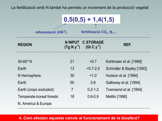 La fertilització amb N també ha permés un increment de la producció vegetal

0,5(0,5) + 1,4(1,5)
fertilització CO2, N,...

reforestació (HN↑)

REGION

N INPUT C STORAGE
(Tg N y-1) (Gt C y-1)

REF.

30-60º N

21

<0.7

Kohlmaier et al. [1988]

Earth

13

<0.7-2.0

N Hemisphere

30

<1.0

Hudson et al. [1994]

Earth

50

2-6

Galloway et al. [1994]

Earth (crops excluded)

7

0.2-1.2

Townsend et al. [1994]

Temperate-boreal forests

18

0.6-0.9

Melillo [1996]

Schindler & Bayley [1993]

N. America & Europe
4. Com afecten aquests canvis al funcionament de la biosfera?

 