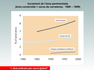 Increment de l’àrea pavimentada
(àrea construïda + xarxa de carreteres; 1980 – 1999)
9
Unió Europea
EU-15-

% of land area

8

15

7
Europa de l’est
AC-13

6
5

NIS
Antigues repúbliques soviètiques

4
1980

1985

1. Què entenem per canvi global?

1990

1995

2000

 
